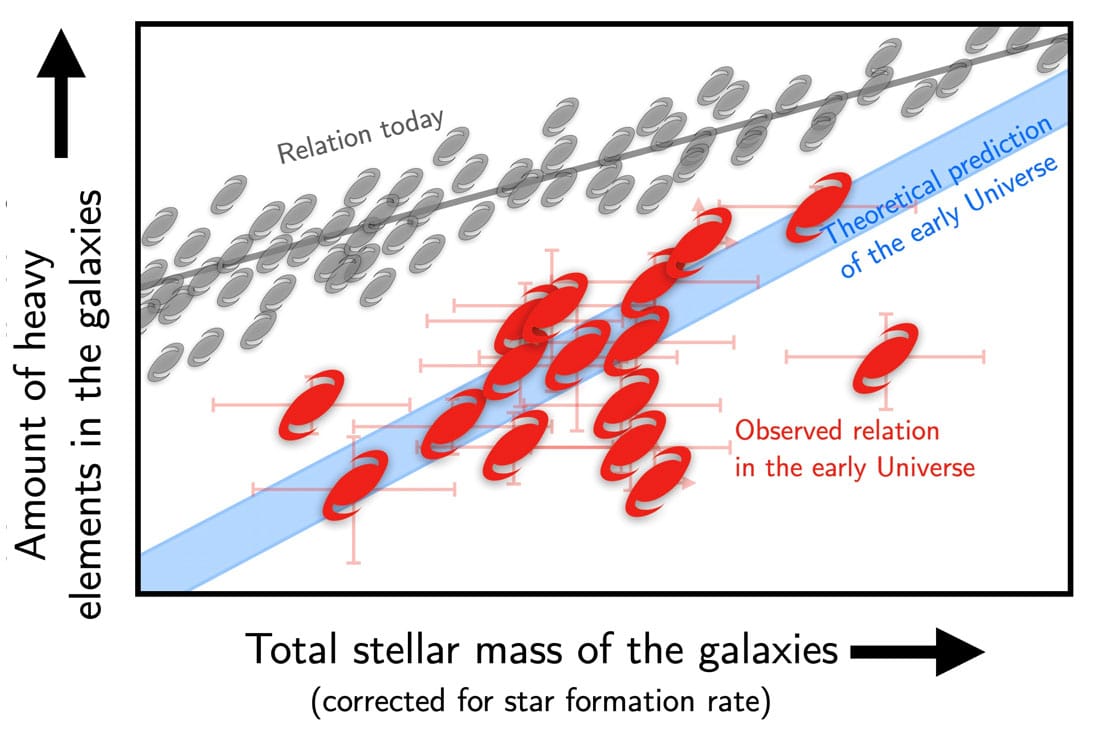 Джеймс Уэбб наблюдает самые старые галактики, известные на сегодняшний день, и они не соответствуют предсказаниям