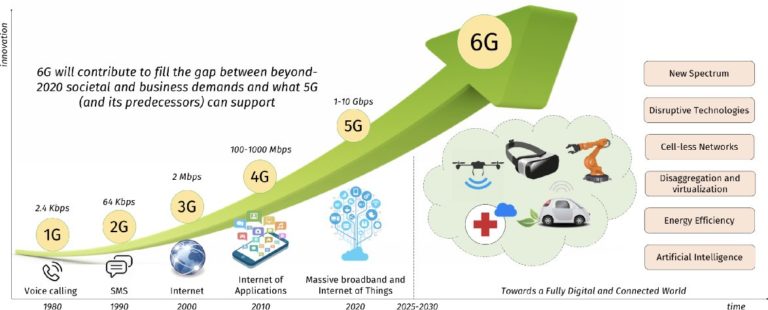 Что точнее 8g или 6g