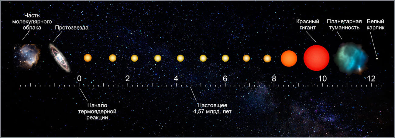 Солнечный сколько звезд. Схема эволюции планет солнечной системы. Стадии формирования солнца. Жизненный цикл солнца. Жизненный цикл солнца схема.