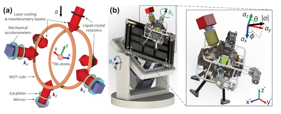 3D квантовый акселерометр, который может позволить кораблям отказаться от GPS в случае необходимости