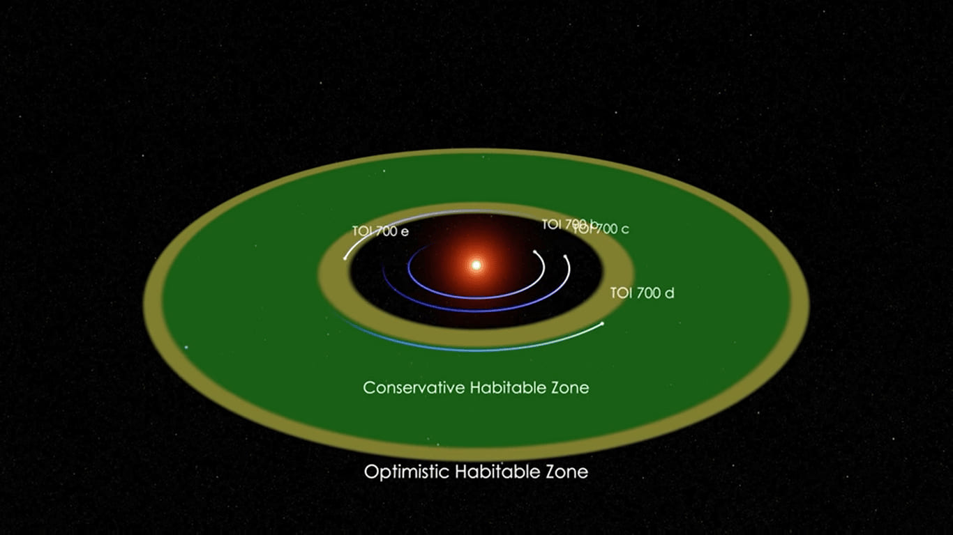 Вторая пригодная для жизни планета, близкая к нам (и, возможно, с жидкой водой), обнаружена TESS