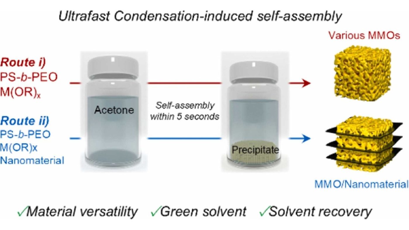 Южнокорейские исследователи представили экологичный и сверхбыстрый метод синтеза анодов