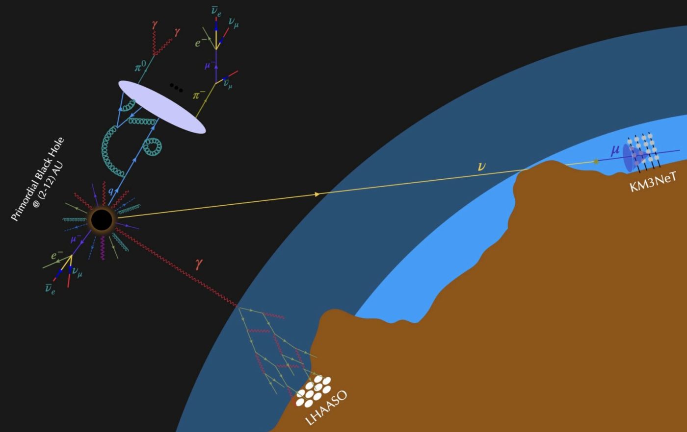 Рекордное нейтрино оказалось не связано со взрывом первобытной черной дыры вблизи Земли