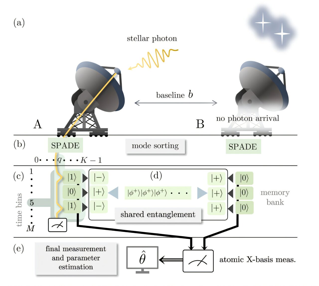 Квантовая запутанность позволит объединять телескопы для получения сверхчетких изображений космоса