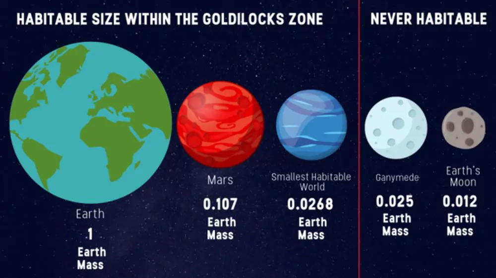 Habitable planet sizes